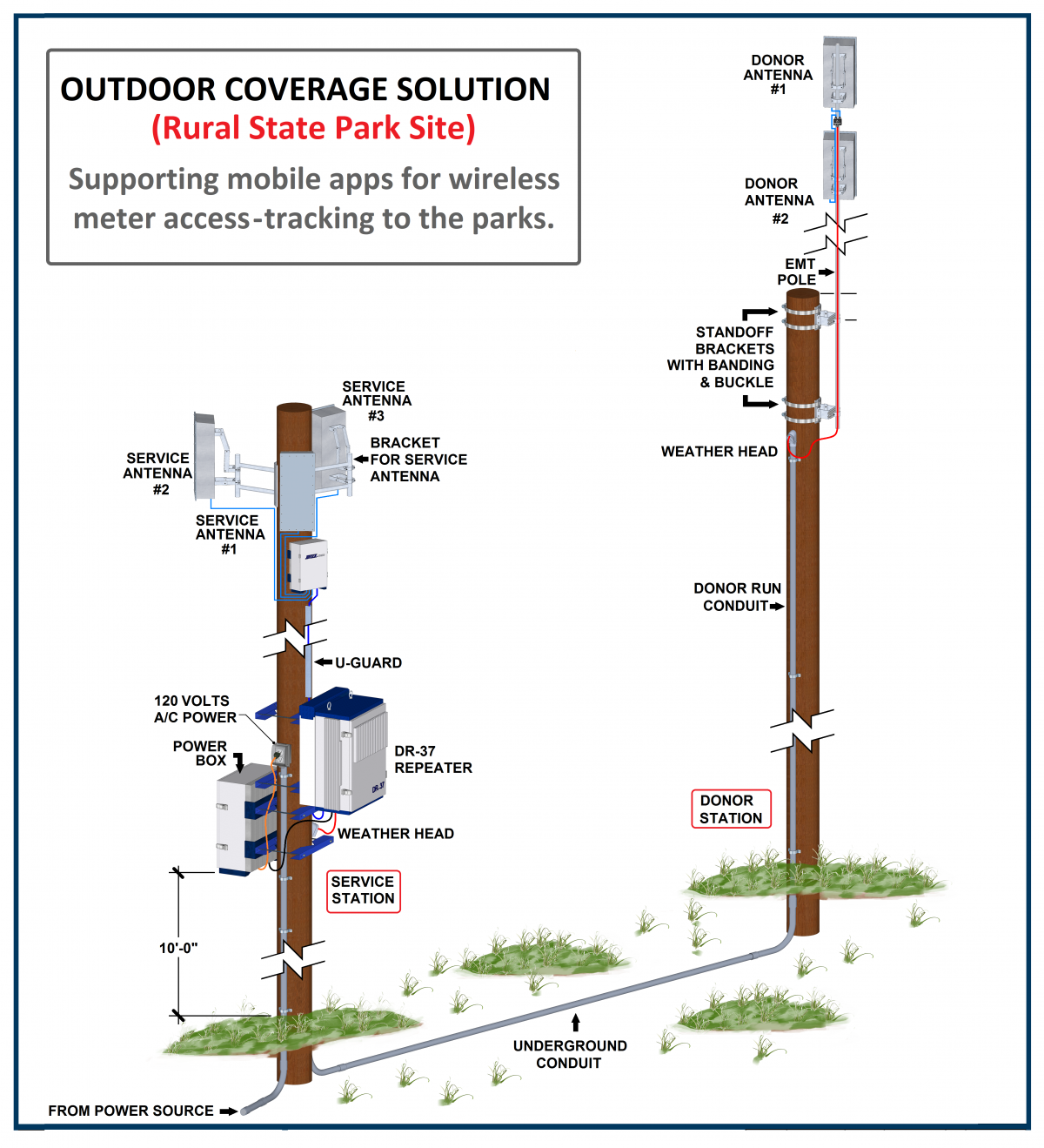 Providing outdoor cellular coverage to dead-zones at various state parks so mobile apps can be used for payment access-tracking when entering the parks. A significant loss-revenue mitigation solution for the state.